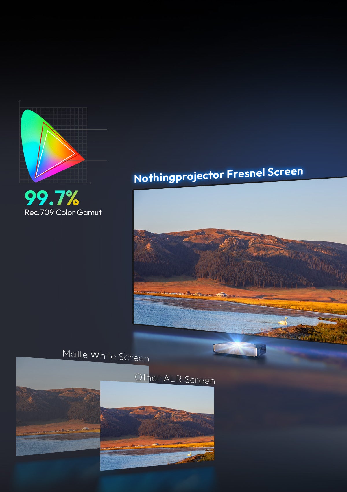NothingProjector Fresnel Screen achieving 99.7% Rec.709 color gamut for ultimate color accuracy compared to matte white and other ALR screens