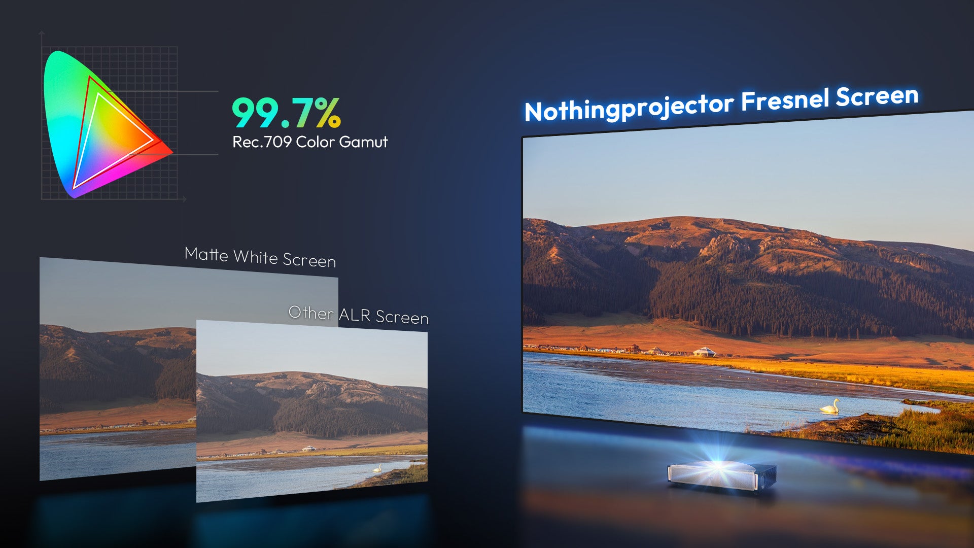 NothingProjector Fresnel Screen achieving 99.7% Rec.709 color gamut for ultimate color accuracy compared to matte white and other ALR screens
