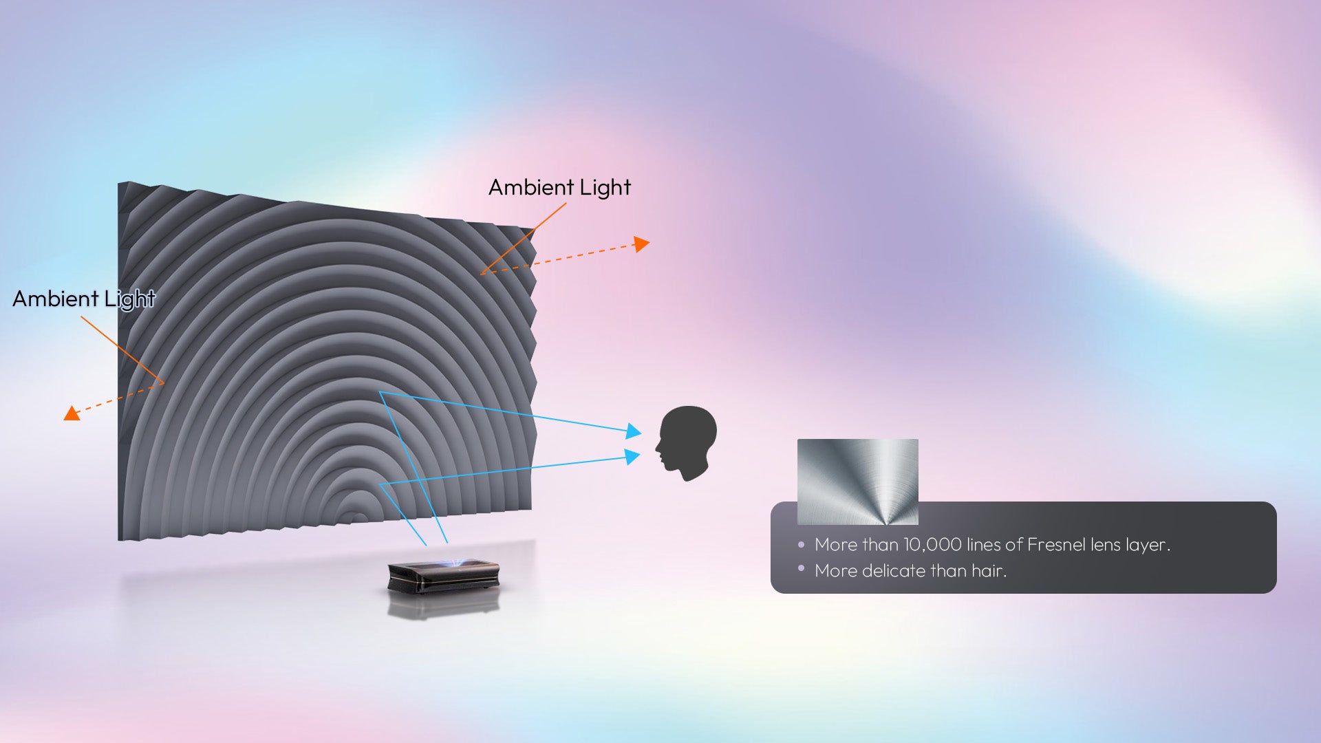 Optical structure diagram explaining how NothingProjector Fresnel ALR Screen works using light convergence to reject ambient light for UST laser projectors