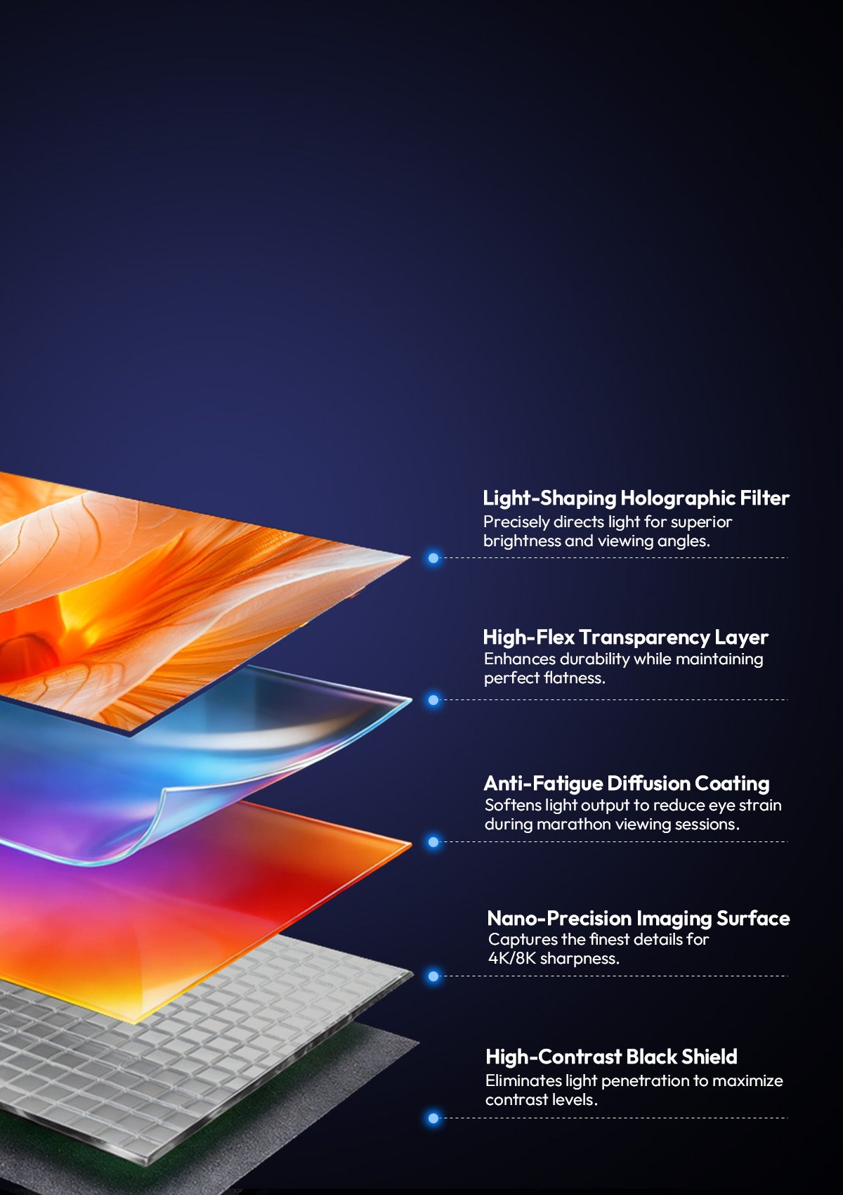 5-layer optical structure of the NothingProjector 132-inch ALR screen showing its light-shaping, anti-fatigue, and high-contrast technologies.