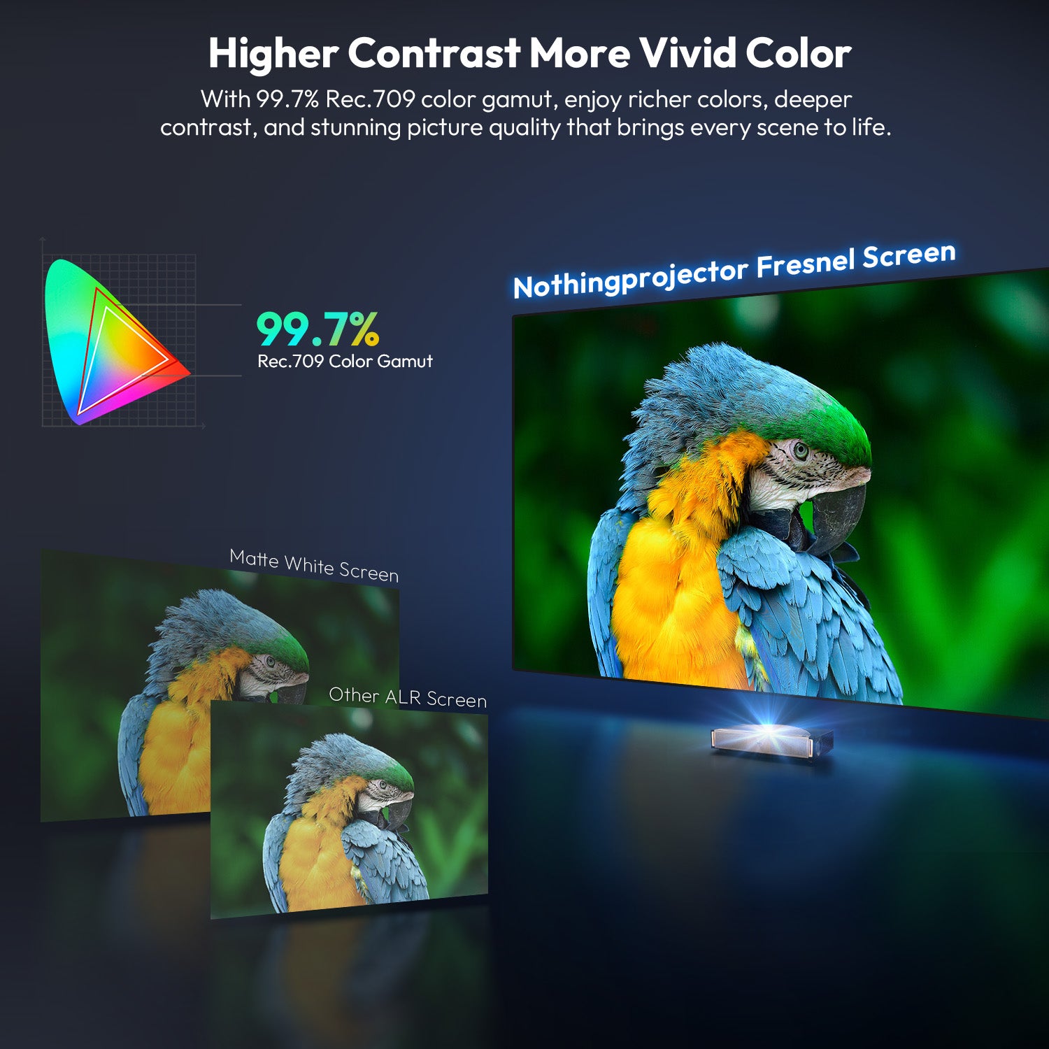 NothingProjector Fresnel ALR Screen with 99.7% Rec.709 color gamut delivering vivid color accuracy versus matte white screens