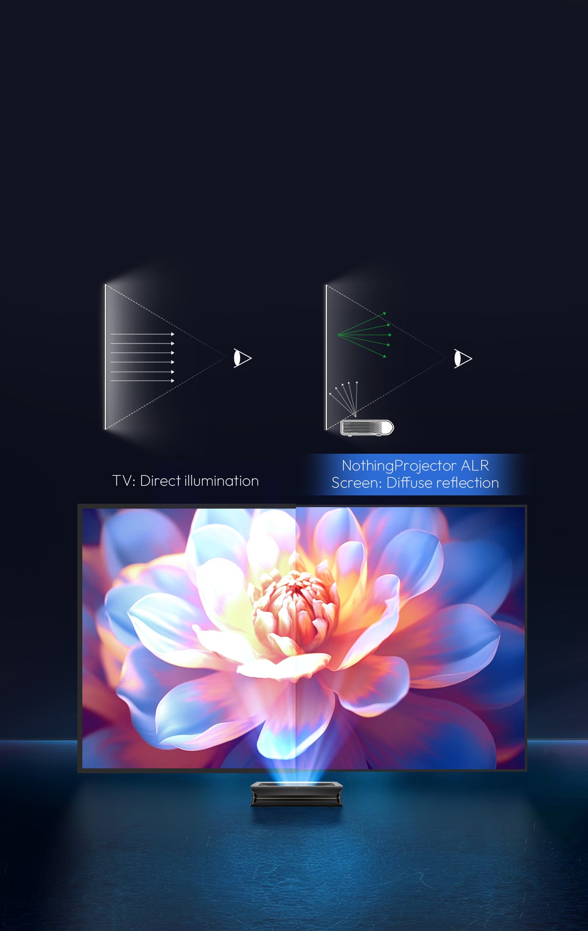 NothingProjector Black Series ALR screen eye care comparison demonstrating diffuse reflection technology to reduce glare and eye strain versus TV direct illumination