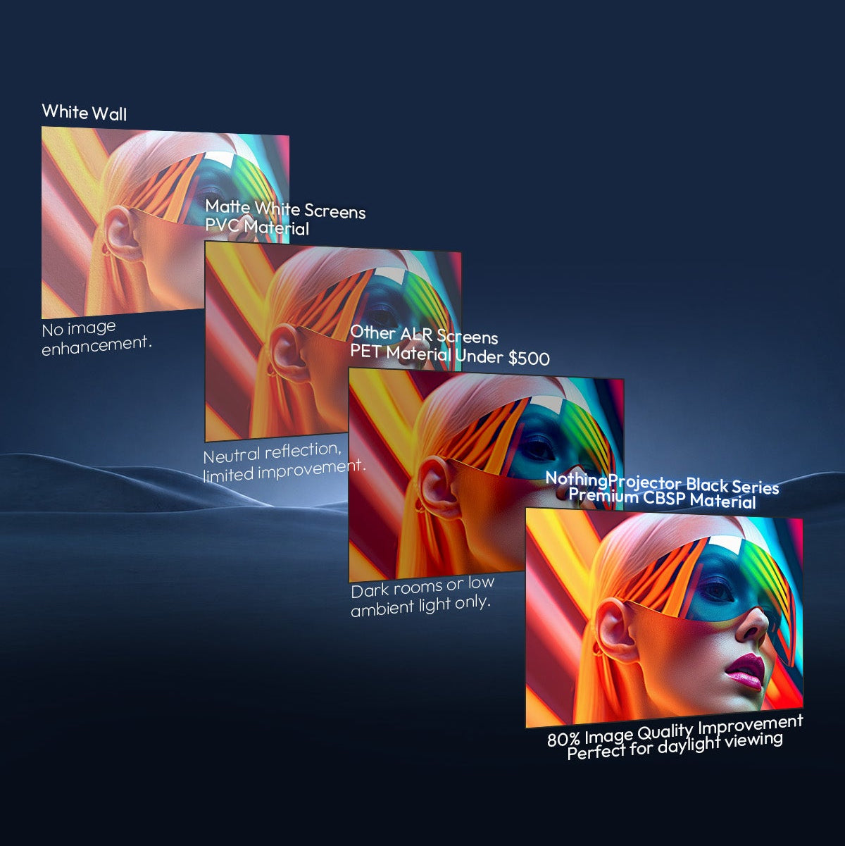 NothingProjector Black Series CBSP ALR screen comparison showing 80% image quality improvement for daylight viewing versus white walls and PET screens