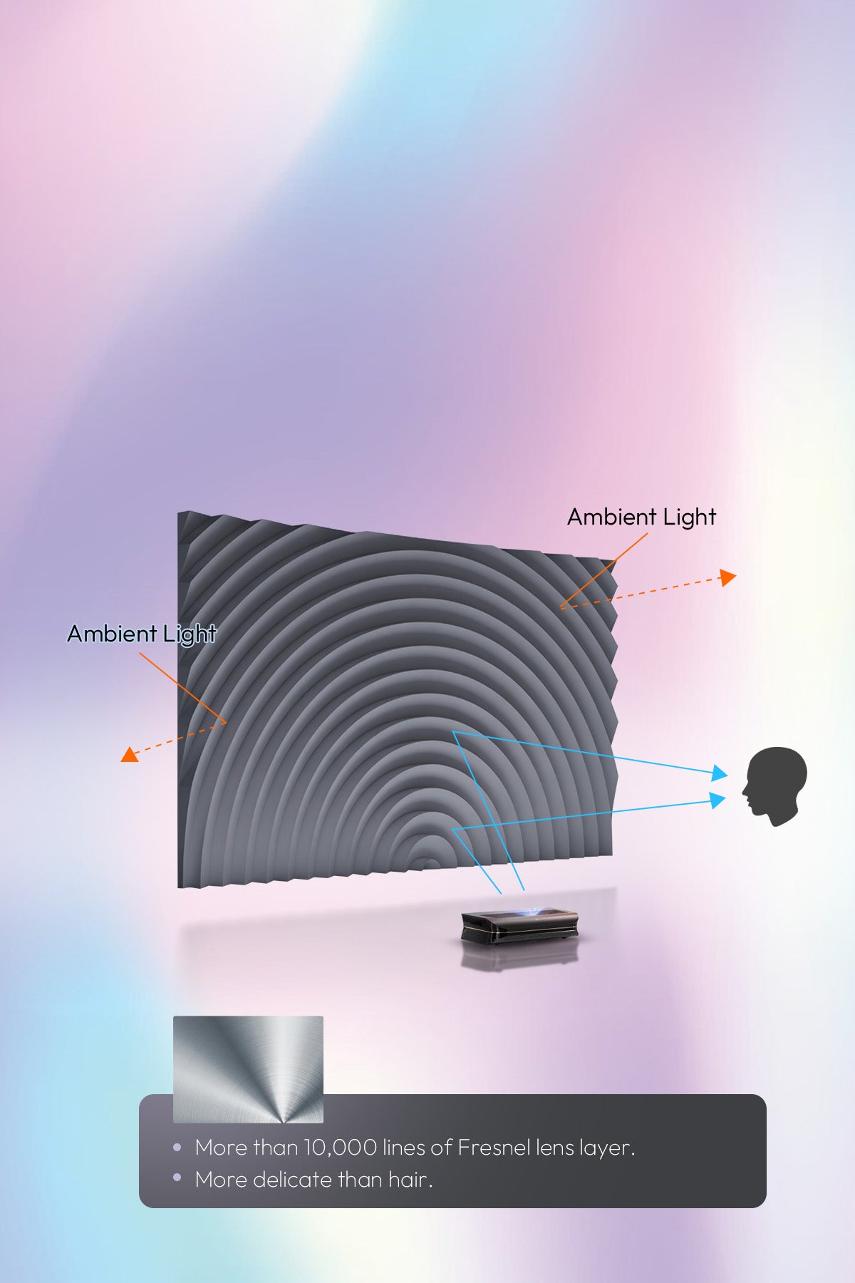 Optical structure diagram explaining how NothingProjector Fresnel ALR Screen works using light convergence to reject ambient light for UST laser projectors