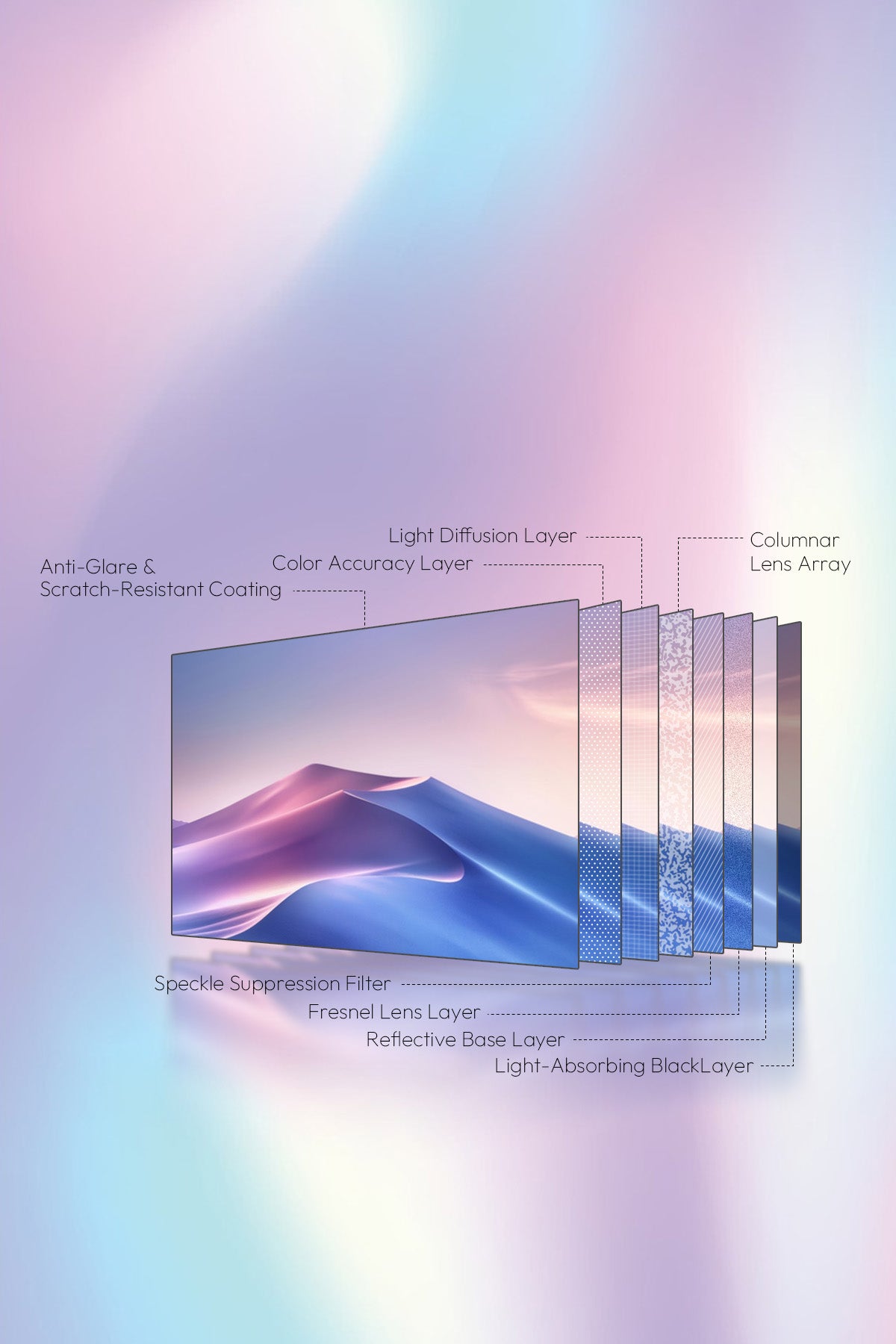 Advanced 8-layer optical structure diagram of NothingProjector Fresnel ALR Screen featuring over 10,000 Fresnel lens lines for superior contrast, brightness, and ambient light rejection